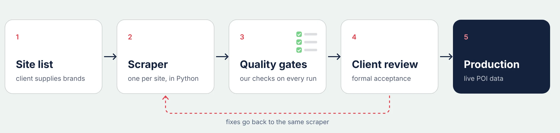 Five-step pipeline: site list, scraper, quality gates, client review, production, with fixes looping back from client review to the scraper