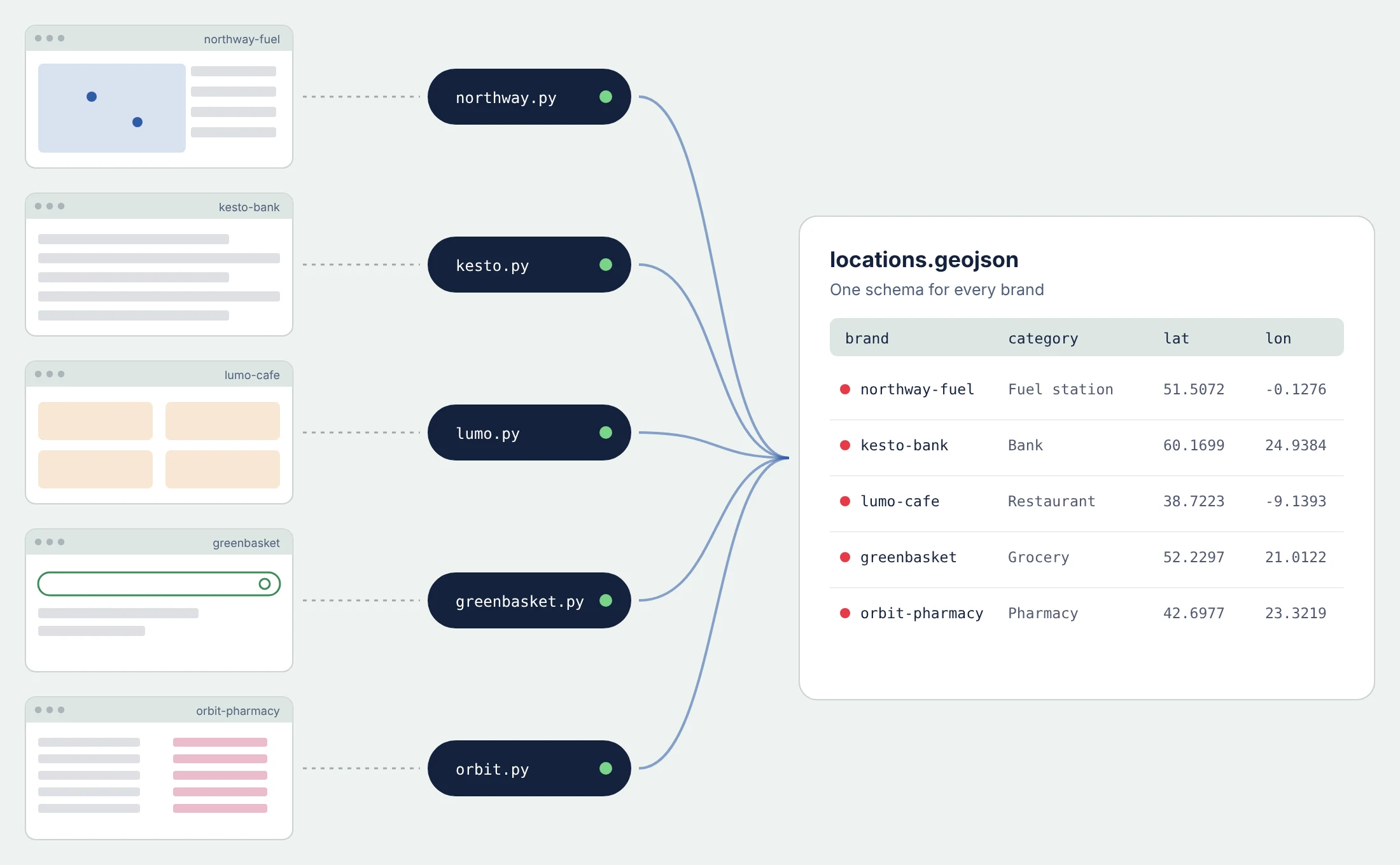 Five differently built brand websites, each read by its own Python scraper, merged into one locations.geojson file with brand, category, latitude and longitude