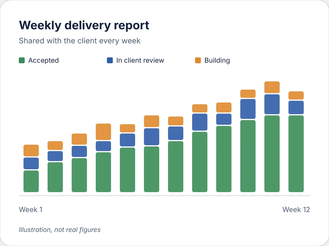 Illustrative weekly delivery report: stacked bars per week for accepted, in client review and building