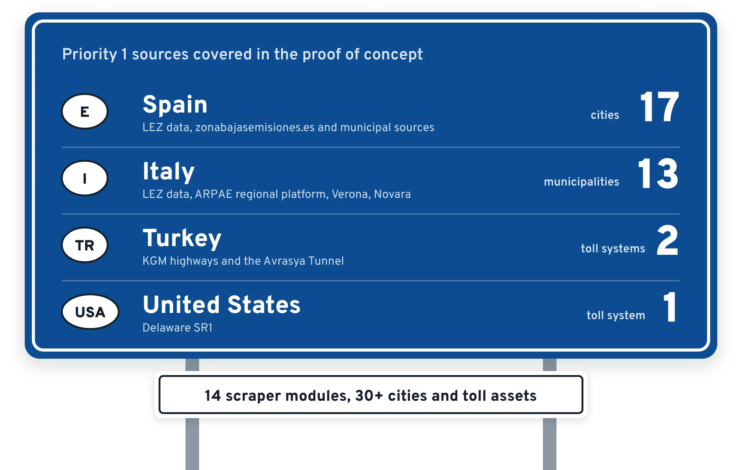 Road-sign style summary of coverage: Spain 17 cities, Italy 13 municipalities, Turkey 2 toll systems, United States 1 toll system; 14 scraper modules, 30+ cities and toll assets