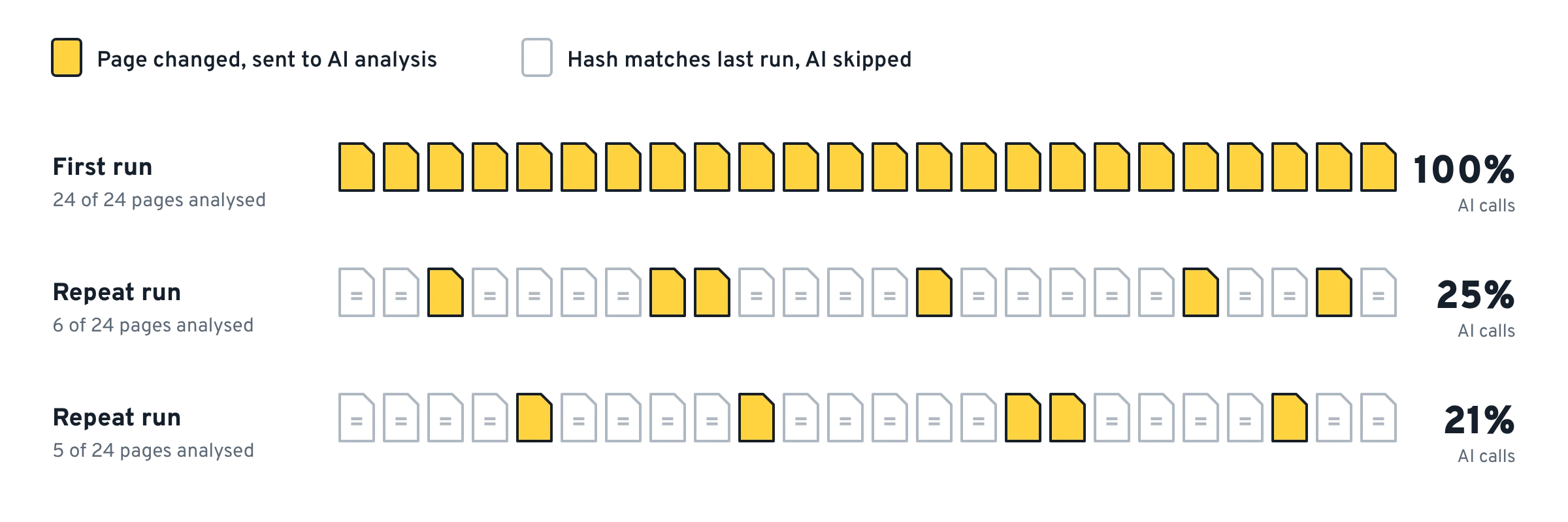 Three runs over 24 pages: the first run sends all 24 pages to AI (100%), repeat runs send only 6 (25%) and 5 (21%) changed pages
