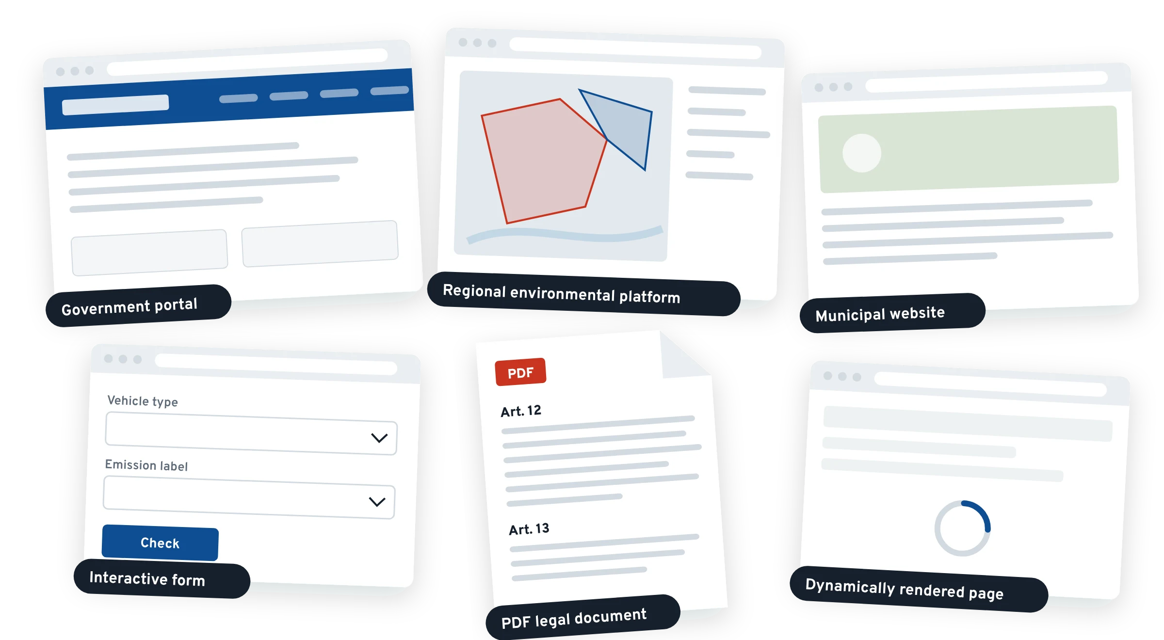 Six kinds of official source: government portals, regional environmental platforms, municipal websites, interactive forms, dynamically rendered pages and PDF legal documents