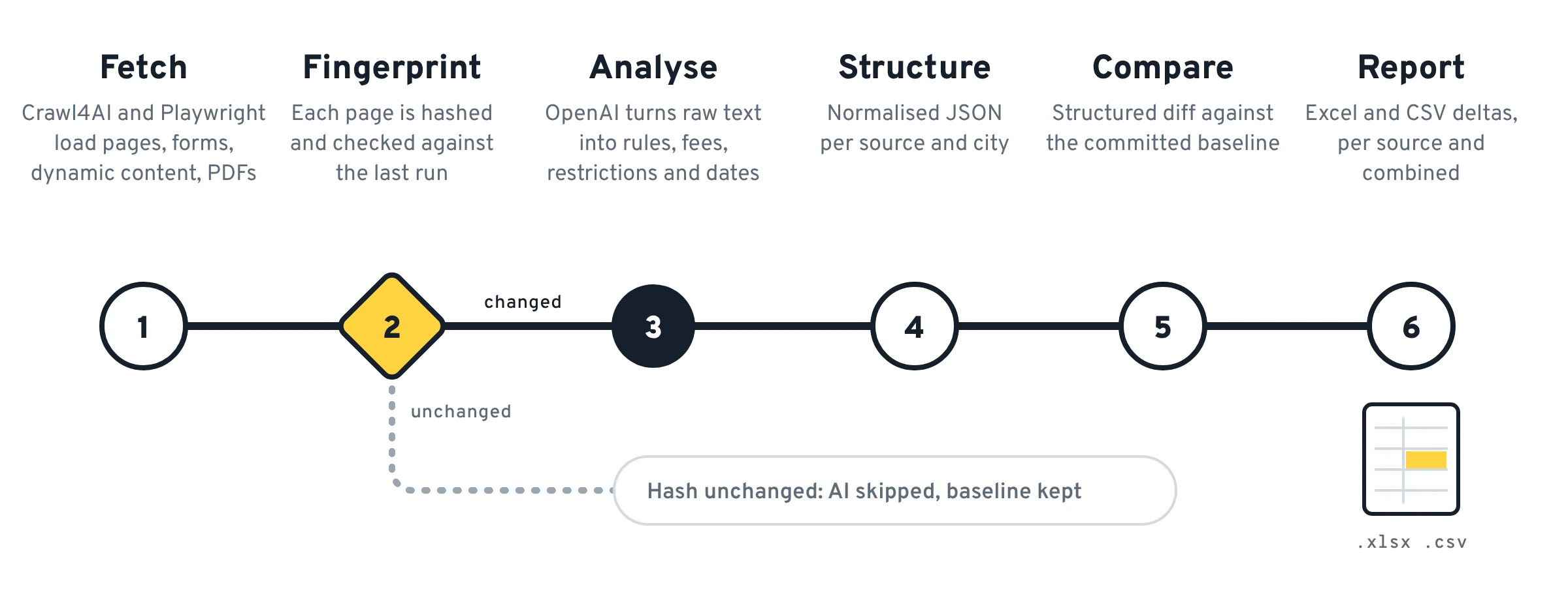 Six-step pipeline: fetch with Crawl4AI and Playwright, fingerprint each page, analyse changed pages with OpenAI, structure as JSON, compare with the committed baseline, report as Excel and CSV; unchanged pages skip AI and keep the baseline